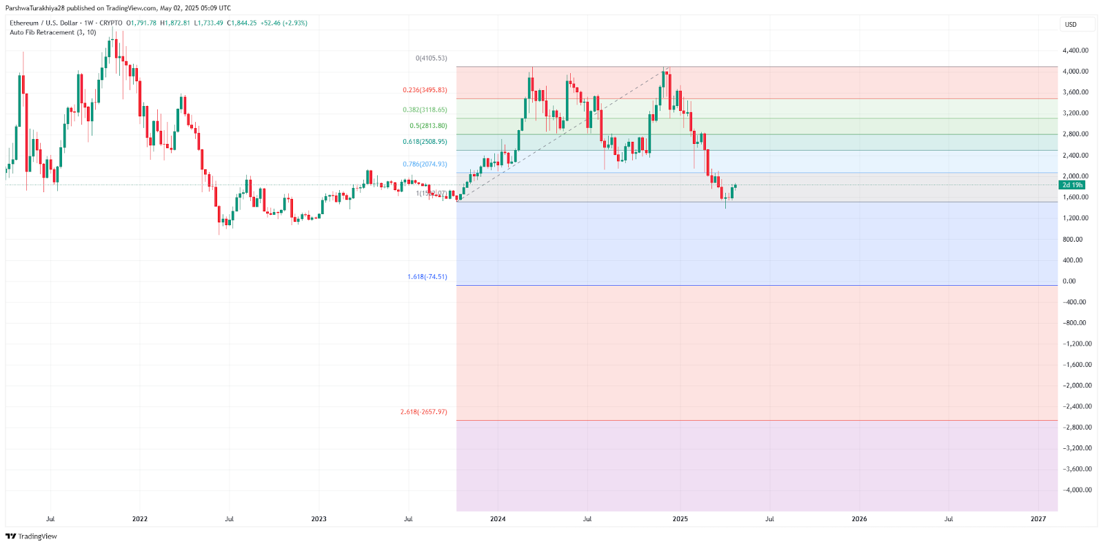 Какие факторы влияют на курс Ethereum при обмене