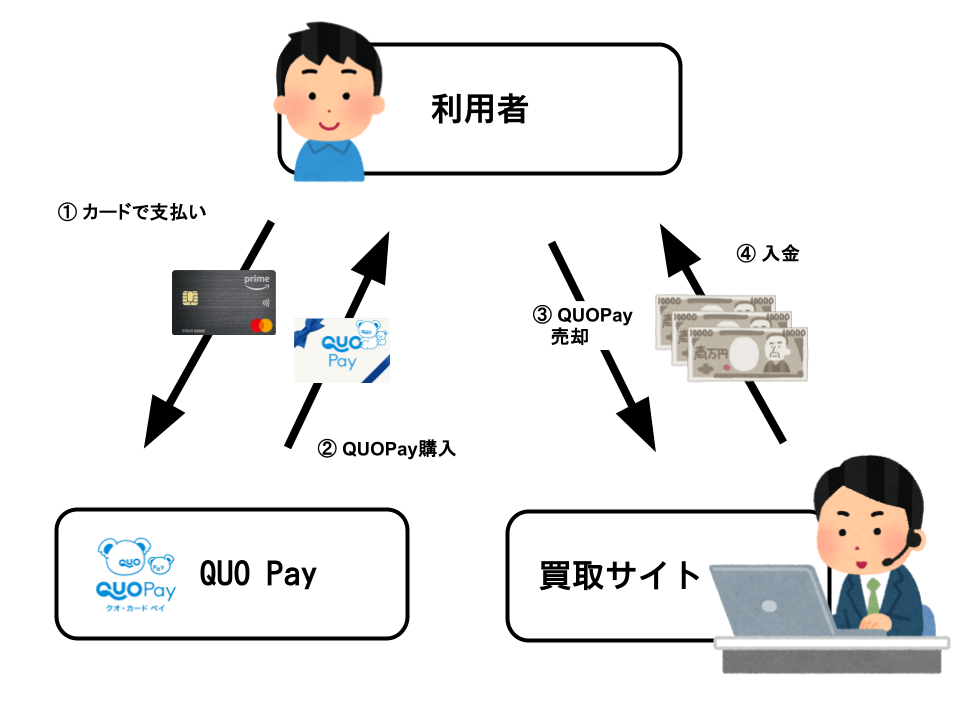 QUOカードオンラインストアコンビニエンスストア店舗限定販売QUOカード