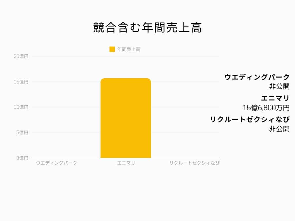 株式会社ウエディングパークの中途採用 求人転職サイトGreen グリーン