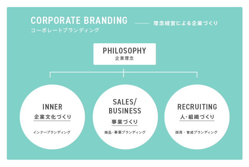 ブランディングとは？5分で分かる戦略策定方法や成功・失敗事例を解説 - 集客・広告戦略メディア「キャククル」