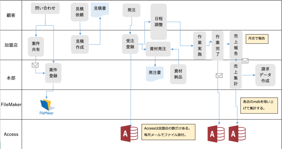 初心者必見!! 業務フロー図作成の4ステップITコンサルタント わさおのブログ