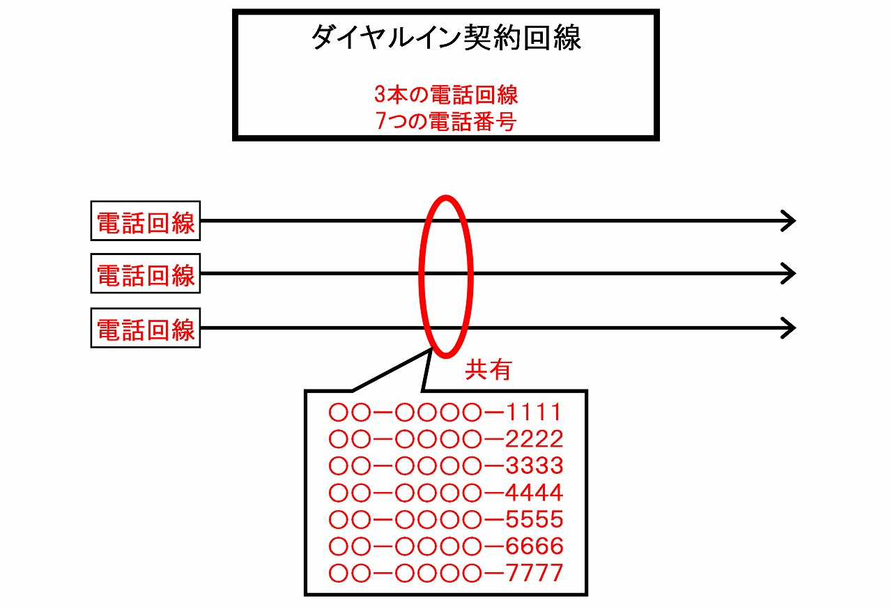 ダイヤルインとは？ 代表組との違いや便利な機能を簡単解説