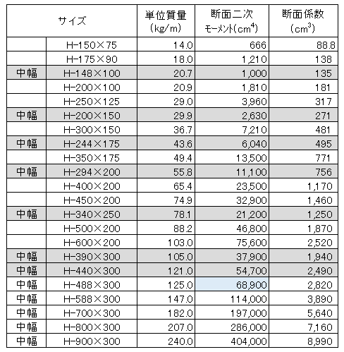 鉄骨の塗装にかかる単価はいくら？1㎡あたりの費用を表で紹介ぬりマッチ