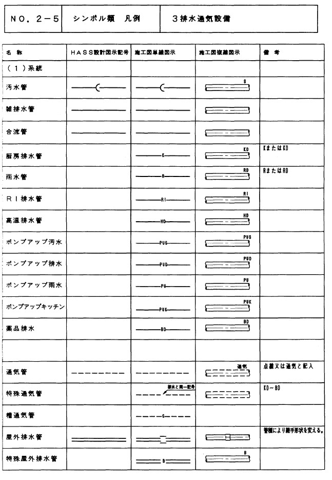 別紙1-2-24 設計図書の記載に係る留意事項 １．配管番号 ２．機器番号 ３．設計図書の記載に係