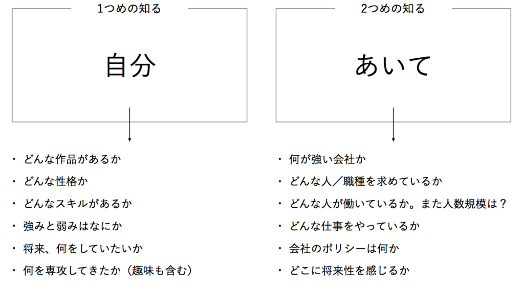 一歩先を行くポートフォリオの作り方セブンデックス
