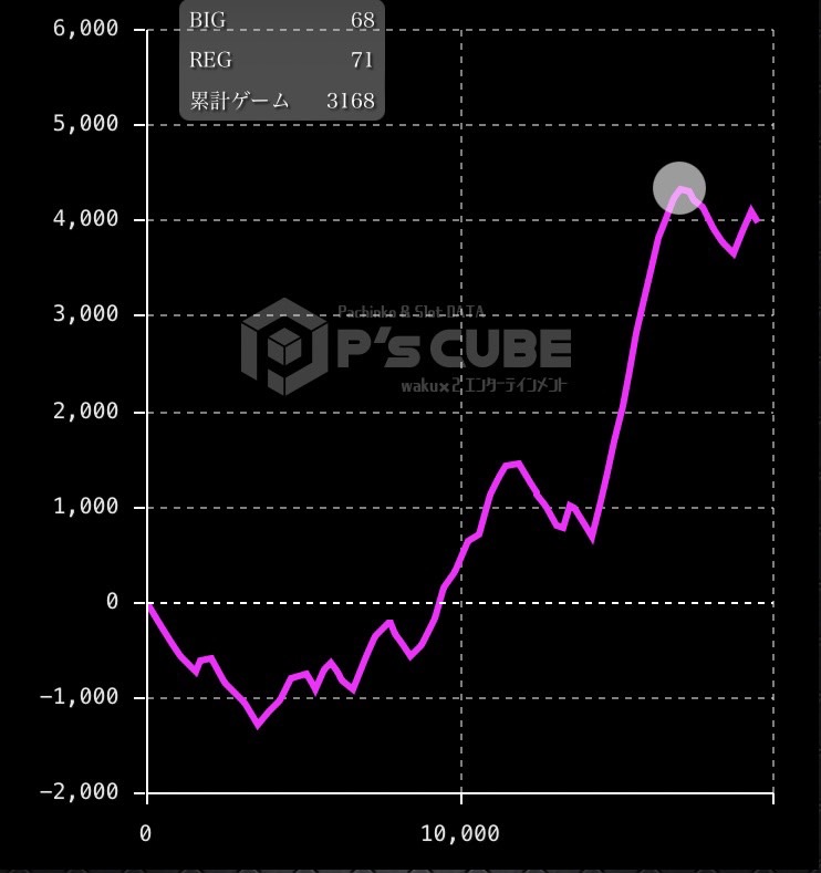 スマスロ北斗の拳 設定4・5・6全322台を徹底調査！ 設定6の勝率はなんと94%超！ BB平均連数は設定 別でほぼ変わりなく、勝率と初当り確率の差が顕著だった！ 設定4・5・6 データ公開PACHINKO・SLOT でちゃう！PLUS