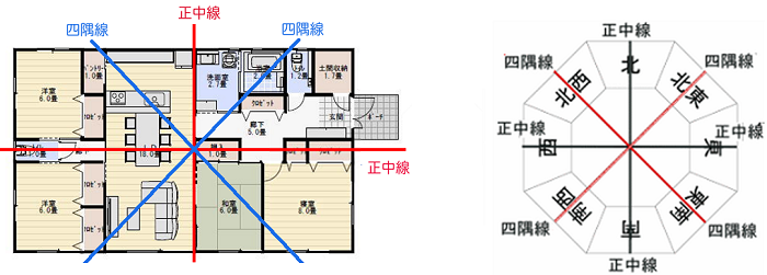家相でみる運気を上げる理想の間取りはこれだ！ 玄関・水回り・キッチン
