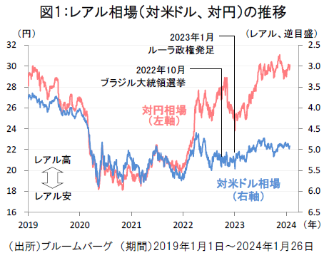 ブラジル レアル コイン8枚 ＋ 紙幣1枚 セットYahoo!フリマ 旧PayPayフリマ