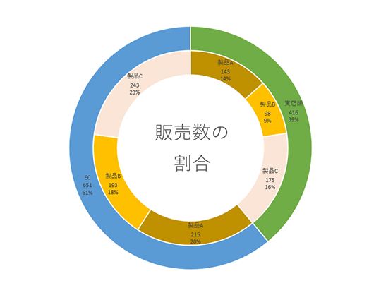 Excel 2つの円グラフの大きさを合計値に合わせるユニコムかつしかのブログ