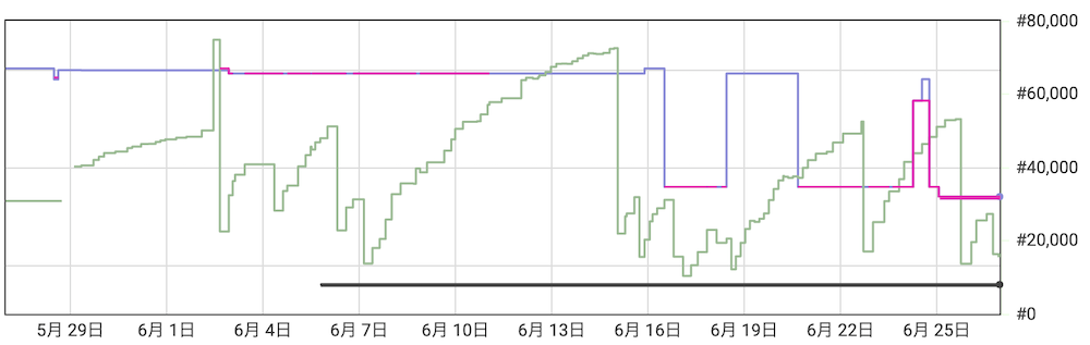 メルカリ売れ筋商品ランキングとは？すぐ売れる意外なブランド5選パソコン１台の仕事を提案する「シュアーズ」