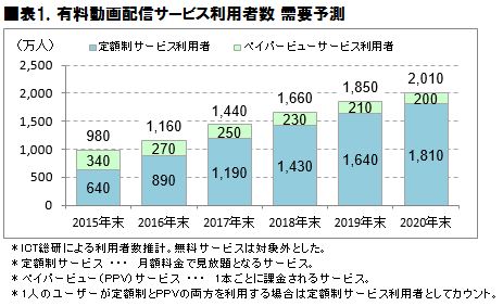 定額制動画配信サービス13社を比較。あなたにオススメのアプリはコレ