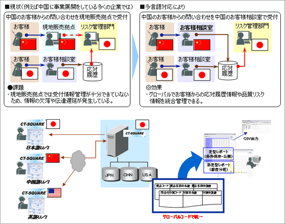 L-DX在庫管理・生産管理をERP連携で一元化 アパレルDX