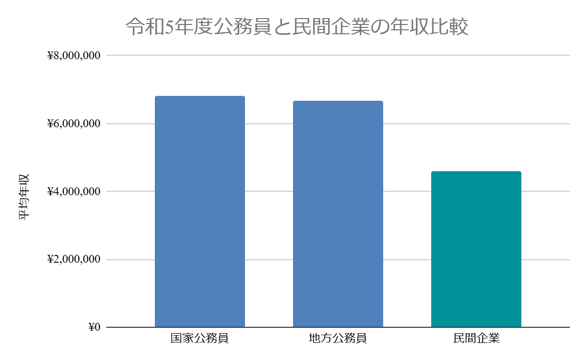 国家・地方公務員の平均年収ランキング！年収が高い・安い職種は？ - STUDYing