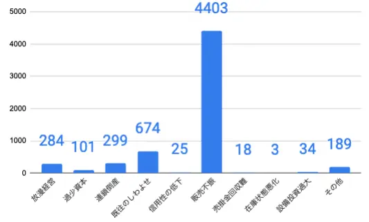 黒字倒産とは? 倒産の原因と資金繰りを改善し倒産を回避する方法横浜の税理士藤間元彰税理士事務所 横浜駅徒歩３分