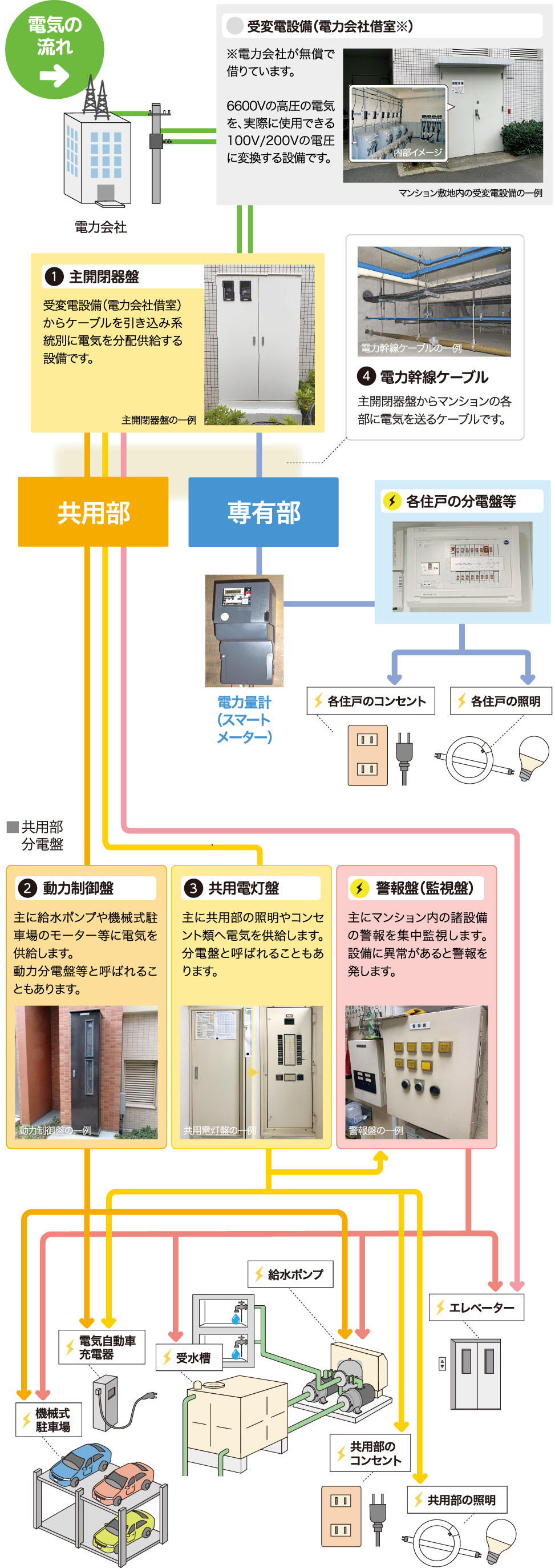 分電盤 - 賃貸用語集いい部屋ネットの大東建託パートナーズ