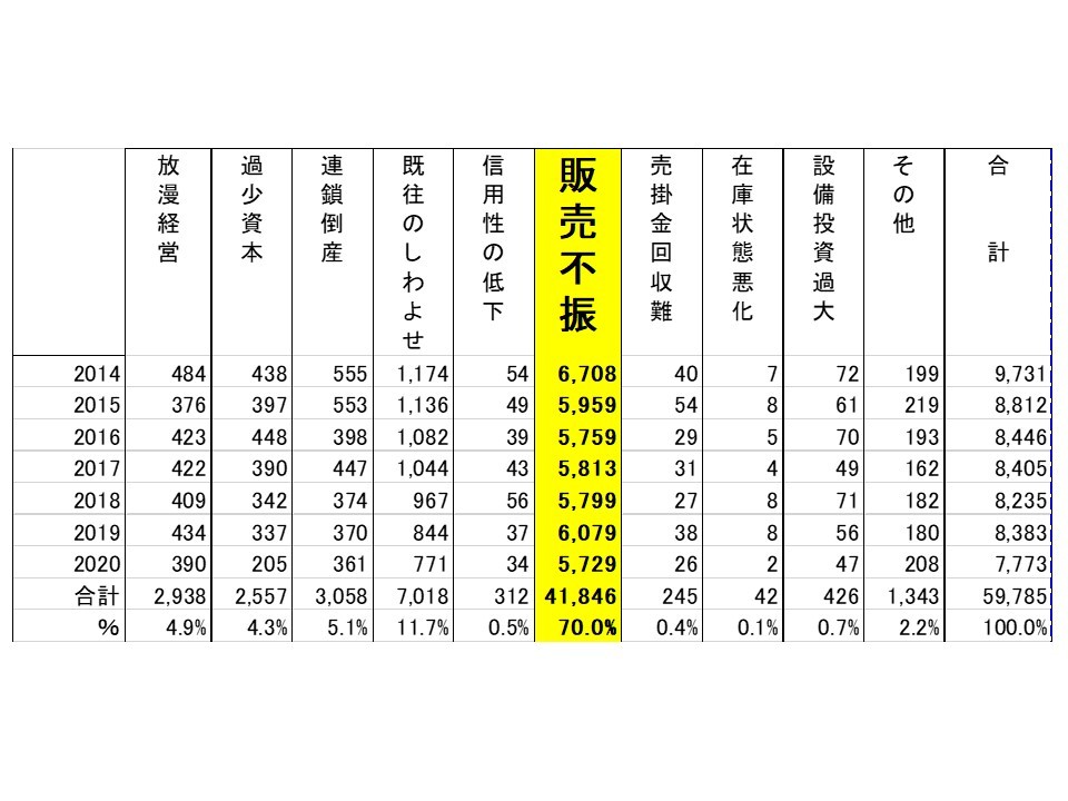 9月の倒産件数が4年連続で増加「従業員退職」倒産が3.8倍増2025年10月8日掲載- ライブドアニュース