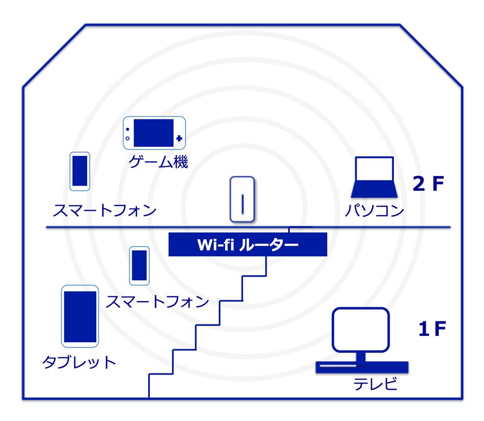 eo無線LAN中継機 設置場所の決定方法