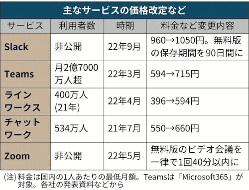 Slack vs Microsoft Teams比較人気ビジネスチャットツールの機能・価格を比較BOXIL Magazine