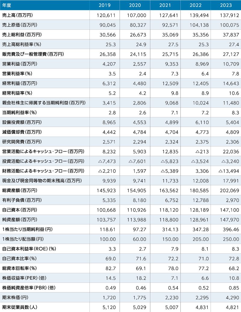 株式投資の見るべき判断基準とは？PERやPBRなどの株価指標について解説かぶリッジ