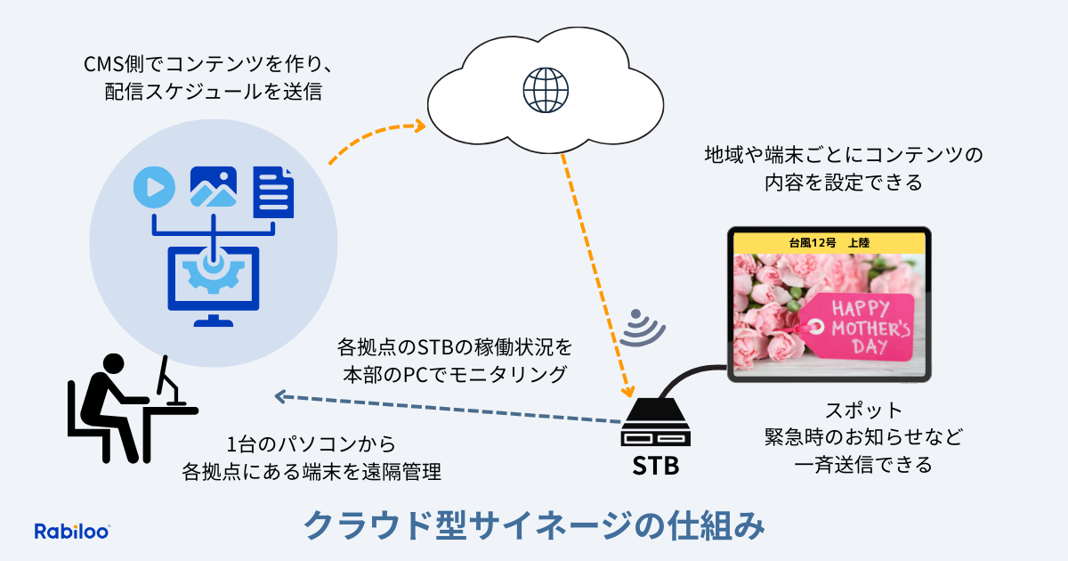 TIPSデジタルサイネージとは？TVS REGZA株式会社
