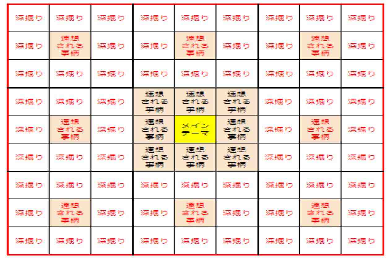 マンダラート 大谷翔平選手も実践していた、9分割で考える 目標達成・発想のヒント マンダラチャート