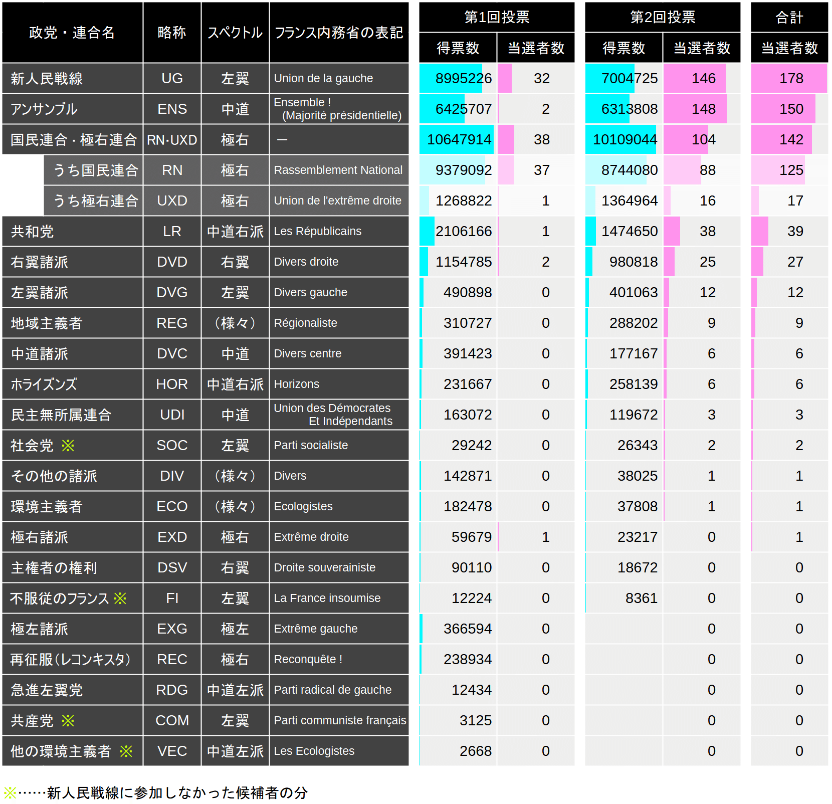 フランス議会下院選の第1回投票、極右が最大勢力に 与党連合は3位 - BBCニュース