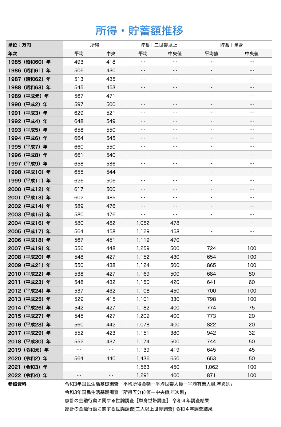 生涯年収ランキング エリアで比較！2億円を超えるのは関東なのか 業種別・職種別の生涯年収ランキングも！2ページ目LIMOくらしとお金の経済メディア
