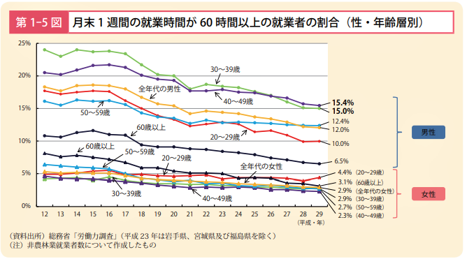 長時間労働の原因と改善実施ポイントを解説！労働時間短縮に成功した事例も紹介