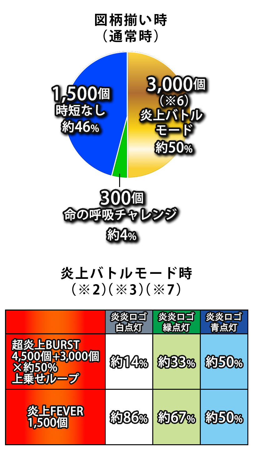P大工の源さん 超韋駄天 LIGHT：大当り中演出 通常時7図柄揃いorロングフリーズ・7図柄揃い以外・当選時の振り分けなど