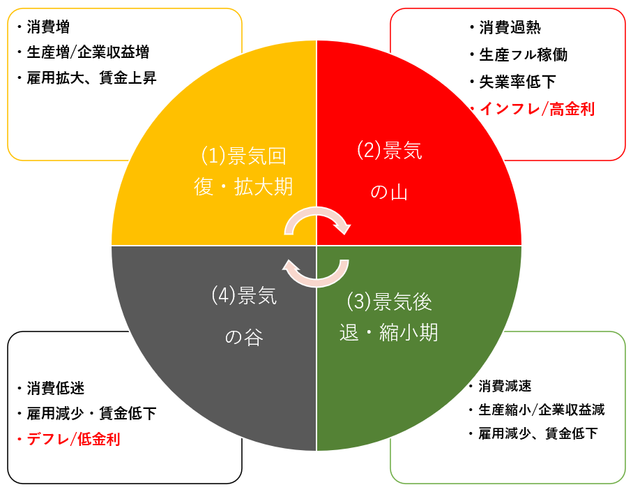 景気は循環するはじめての投資乙女のお財布