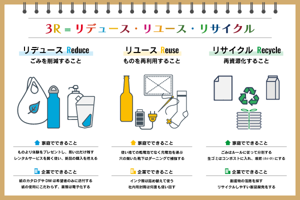 アップサイクル、リサイクル、ダウンサイクル、その違いについて – ecostore エコストアブログ