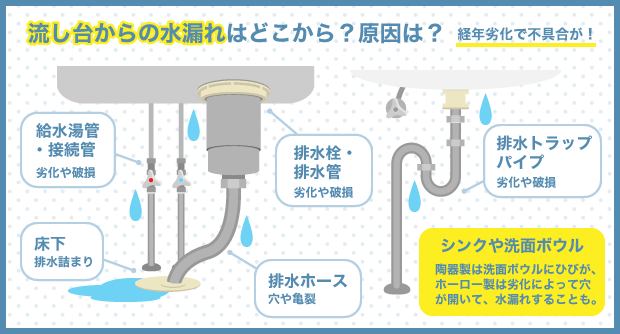 気づきにくい水漏れに注意 :: Nihon-lifecare