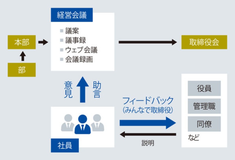 会議で意見を引き出す10のテクニック