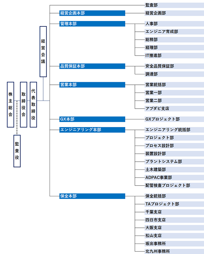 組織図丸紅セーフネット株式会社