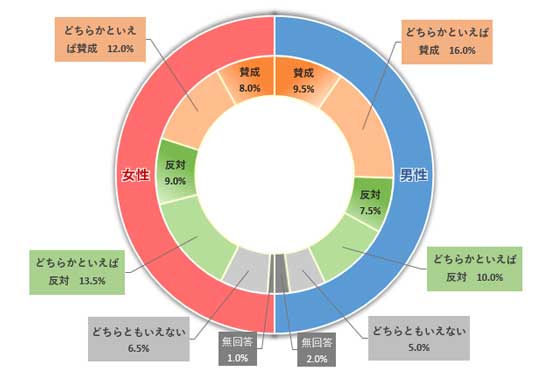 エクセルの円グラフはどう作る？作り方・種類・小技を一挙に紹介 - まいにちdoda - はたらくヒントをお届け