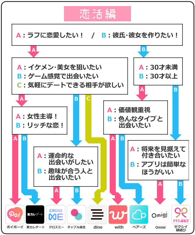 マッチングアルゴリズムに機械学習を導入した話 1 3モデル作成編 - ミツモア Tech blog
