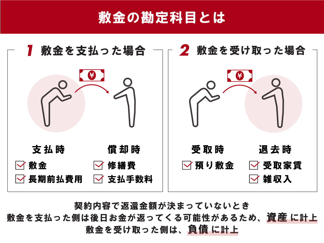 簿記きほんのき６１ 仕訳 差入保証金 - かんたん！イラストで分かる簿記