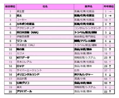 最新版 外資系化粧品メーカーの売上ランキング就活ハンドブック