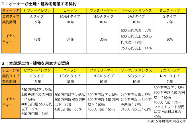 コンビニの内装をデザインする際のポイント！施工事例や工事費用も紹介！ – 店舗デザイン・店舗設計から内装工事までワンストップで対応IDEAL