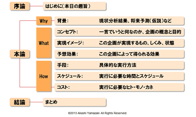 企画書・提案書テンプレートの作り方戦略設計リーンキャンバスモデル