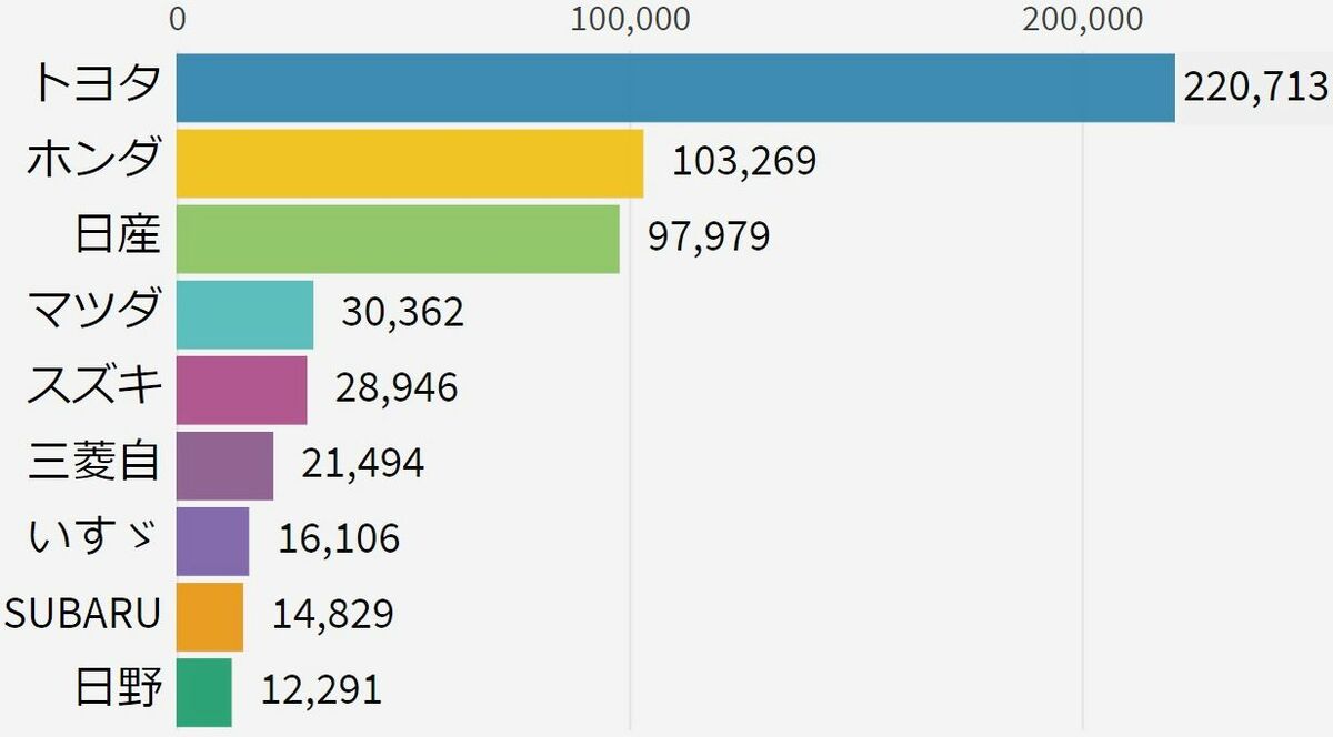 2024年国産高額車ランキングTikTok