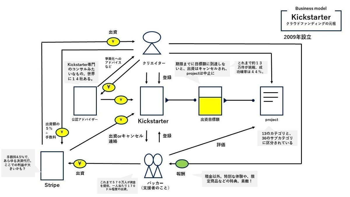 ビジネスモデルを図解するには？ デザイン例5つ＋解説付き じゅういち 実践プレゼン資料作成術