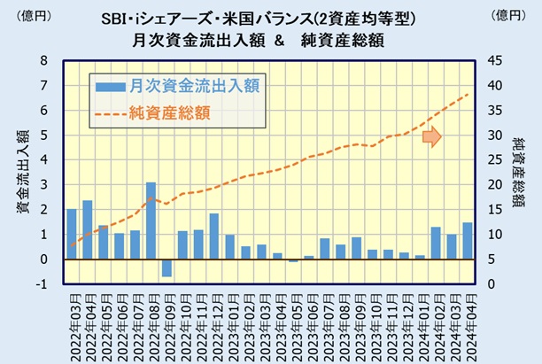SBI・iシェアーズ・米国バランス 2資産均等型愛称:まるっと米国 の評価・評判・人気。~IVV, AGGに投資するバランスファンド~ -しんたろうのお金のはなし