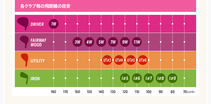 ゴルフクラブの飛距離目安を紹介！番手・男女別の平均や伸ばすコツも解説ゴルフの学び舎 by ChickenGolfゴルフを最高に楽しむための不安解消メディア