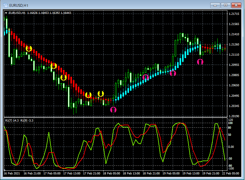 RCIを使ってひたすら押し目買い、戻り売りする方法投資