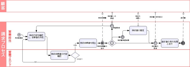 フローチャート作成の参考例！5種類の書き方をわかりやすくご紹介