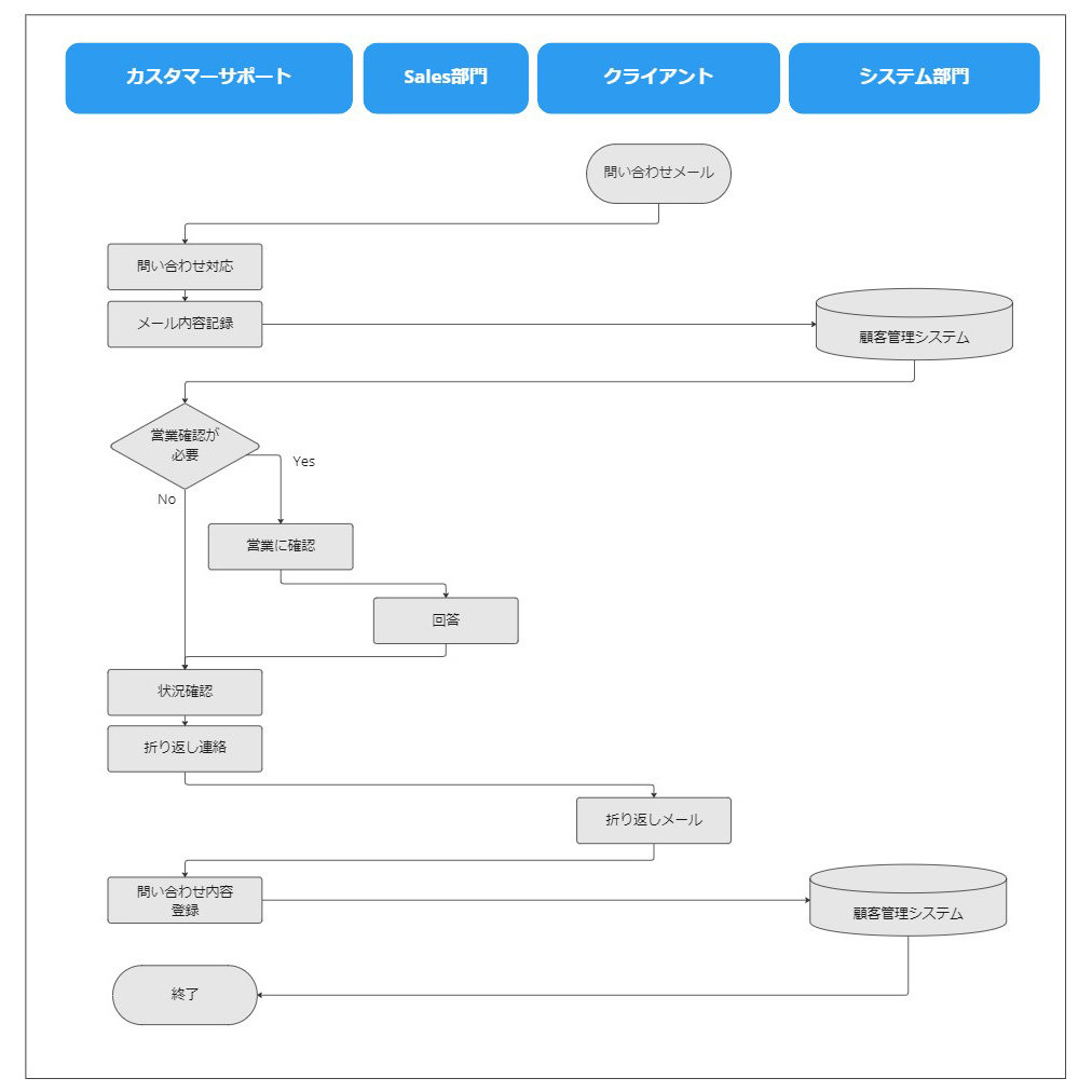 業務フロー図 フローチャート とは？作り方や注意点、無料ツールを解説-boardmix