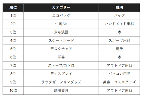 売れ筋 メルカリで高額、高値で売れるものランキング 人気商品