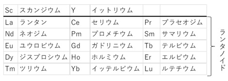 第一稀元素 販売価格上昇等により上期増収増益 - ログミーFinance