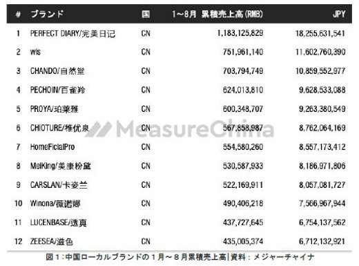 2025年最新 化粧品メーカー売上ランキングTOP30 日本1位は資生堂、世界はロレアル - ネリマーケ